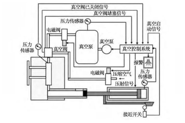 基于立体式激冷排气阀的真空压铸技术开发及应用